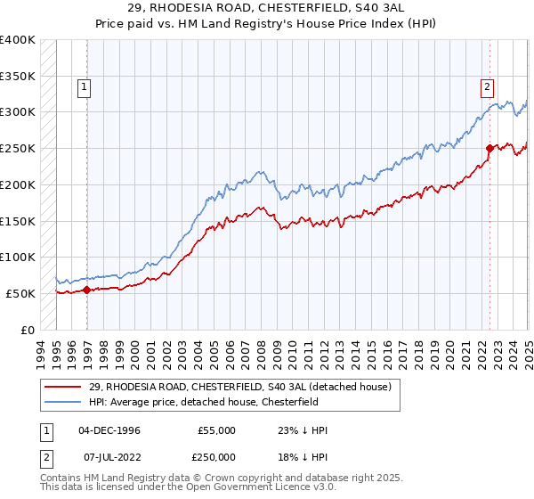 29, RHODESIA ROAD, CHESTERFIELD, S40 3AL: Price paid vs HM Land Registry's House Price Index