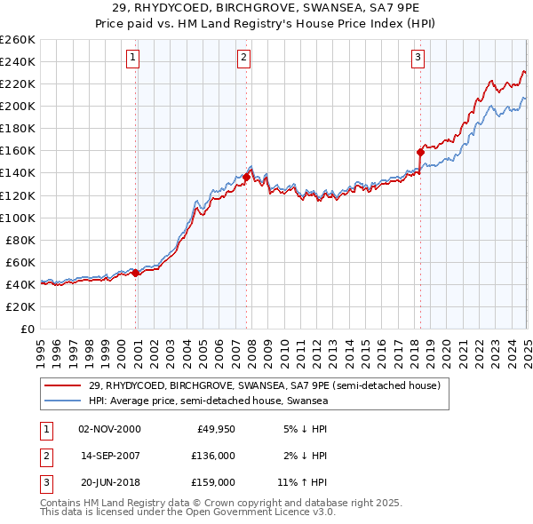 29, RHYDYCOED, BIRCHGROVE, SWANSEA, SA7 9PE: Price paid vs HM Land Registry's House Price Index