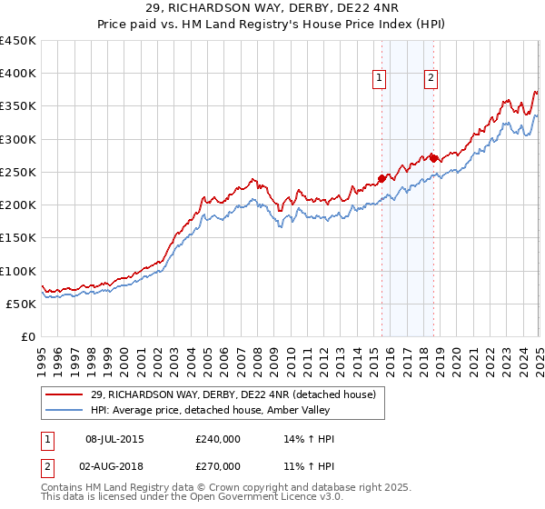 29, RICHARDSON WAY, DERBY, DE22 4NR: Price paid vs HM Land Registry's House Price Index