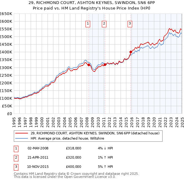 29, RICHMOND COURT, ASHTON KEYNES, SWINDON, SN6 6PP: Price paid vs HM Land Registry's House Price Index