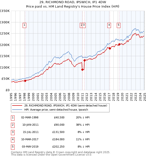 29, RICHMOND ROAD, IPSWICH, IP1 4DW: Price paid vs HM Land Registry's House Price Index