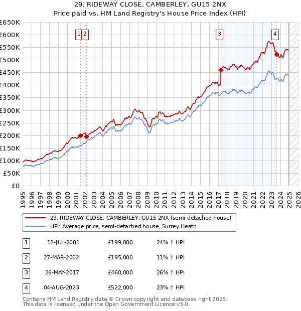 29, RIDEWAY CLOSE, CAMBERLEY, GU15 2NX: Price paid vs HM Land Registry's House Price Index