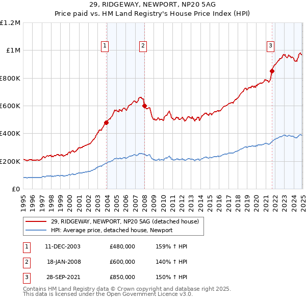29, RIDGEWAY, NEWPORT, NP20 5AG: Price paid vs HM Land Registry's House Price Index