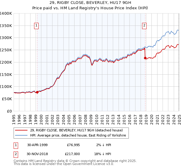 29, RIGBY CLOSE, BEVERLEY, HU17 9GH: Price paid vs HM Land Registry's House Price Index