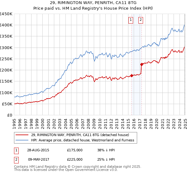 29, RIMINGTON WAY, PENRITH, CA11 8TG: Price paid vs HM Land Registry's House Price Index