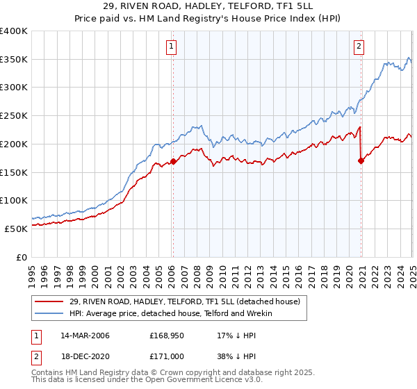 29, RIVEN ROAD, HADLEY, TELFORD, TF1 5LL: Price paid vs HM Land Registry's House Price Index
