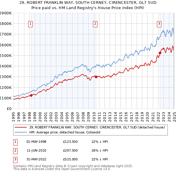 29, ROBERT FRANKLIN WAY, SOUTH CERNEY, CIRENCESTER, GL7 5UD: Price paid vs HM Land Registry's House Price Index