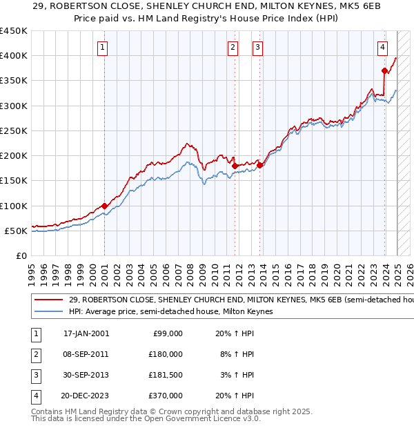 29, ROBERTSON CLOSE, SHENLEY CHURCH END, MILTON KEYNES, MK5 6EB: Price paid vs HM Land Registry's House Price Index