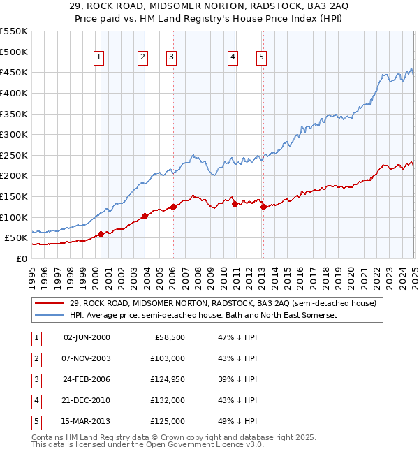 29, ROCK ROAD, MIDSOMER NORTON, RADSTOCK, BA3 2AQ: Price paid vs HM Land Registry's House Price Index
