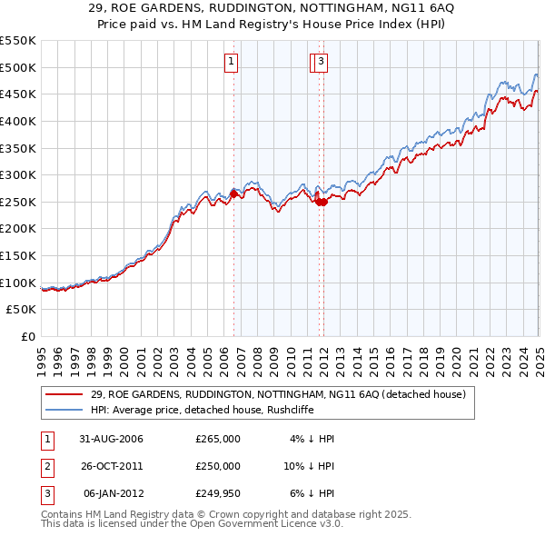 29, ROE GARDENS, RUDDINGTON, NOTTINGHAM, NG11 6AQ: Price paid vs HM Land Registry's House Price Index