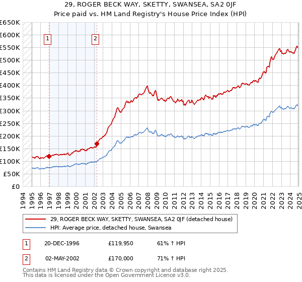 29, ROGER BECK WAY, SKETTY, SWANSEA, SA2 0JF: Price paid vs HM Land Registry's House Price Index