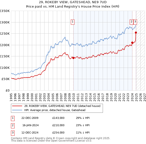 29, ROKEBY VIEW, GATESHEAD, NE9 7UD: Price paid vs HM Land Registry's House Price Index
