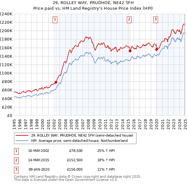 29, ROLLEY WAY, PRUDHOE, NE42 5FH: Price paid vs HM Land Registry's House Price Index