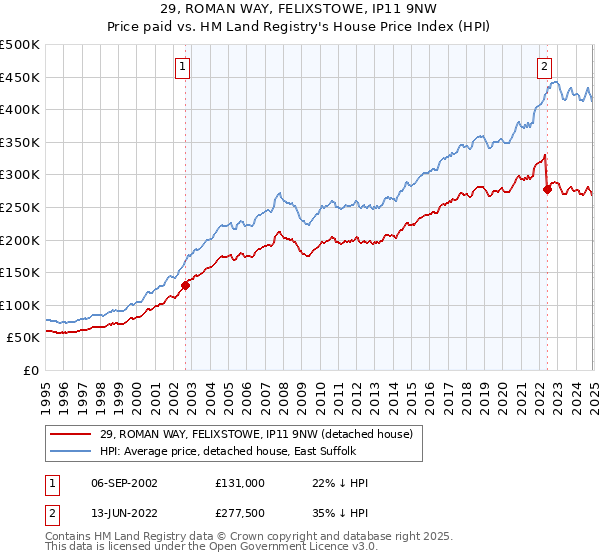 29, ROMAN WAY, FELIXSTOWE, IP11 9NW: Price paid vs HM Land Registry's House Price Index
