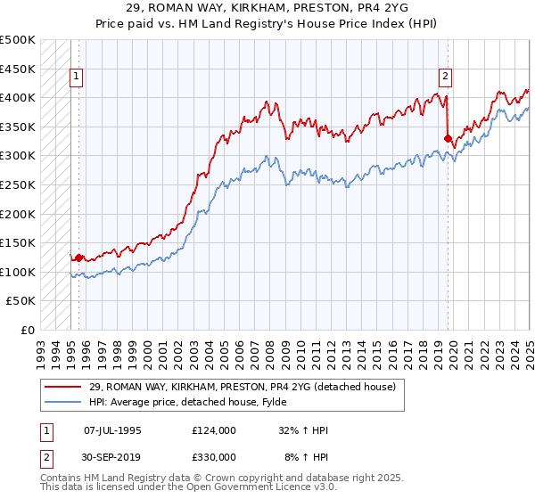 29, ROMAN WAY, KIRKHAM, PRESTON, PR4 2YG: Price paid vs HM Land Registry's House Price Index