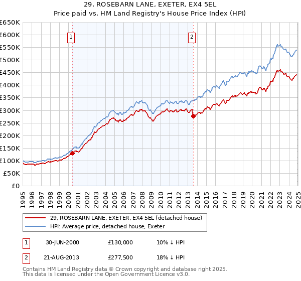 29, ROSEBARN LANE, EXETER, EX4 5EL: Price paid vs HM Land Registry's House Price Index