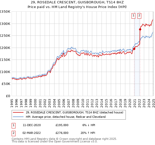 29, ROSEDALE CRESCENT, GUISBOROUGH, TS14 8HZ: Price paid vs HM Land Registry's House Price Index