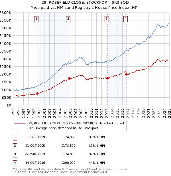 29, ROSEFIELD CLOSE, STOCKPORT, SK3 8QD: Price paid vs HM Land Registry's House Price Index