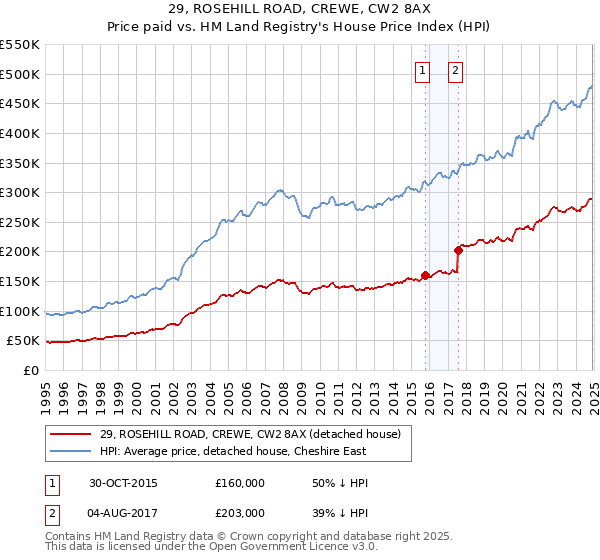 29, ROSEHILL ROAD, CREWE, CW2 8AX: Price paid vs HM Land Registry's House Price Index