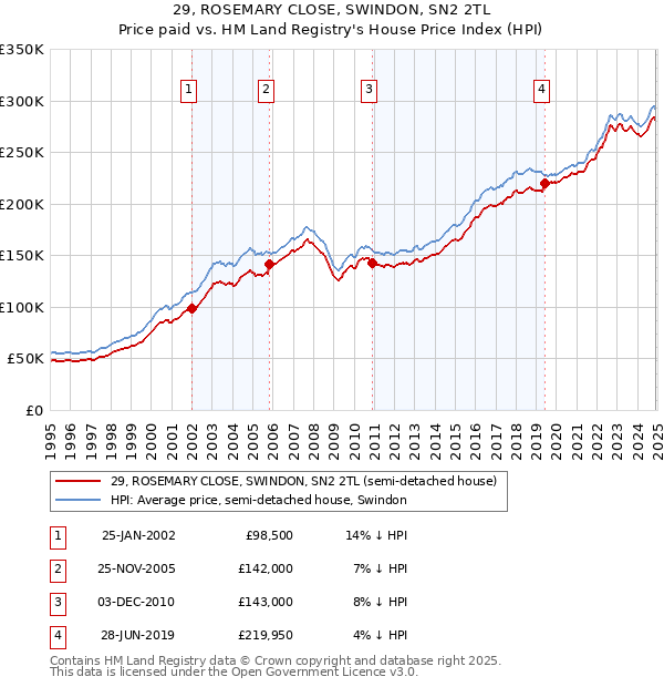 29, ROSEMARY CLOSE, SWINDON, SN2 2TL: Price paid vs HM Land Registry's House Price Index