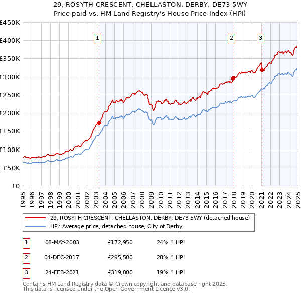 29, ROSYTH CRESCENT, CHELLASTON, DERBY, DE73 5WY: Price paid vs HM Land Registry's House Price Index