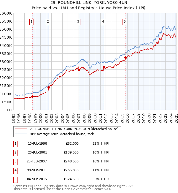 29, ROUNDHILL LINK, YORK, YO30 4UN: Price paid vs HM Land Registry's House Price Index