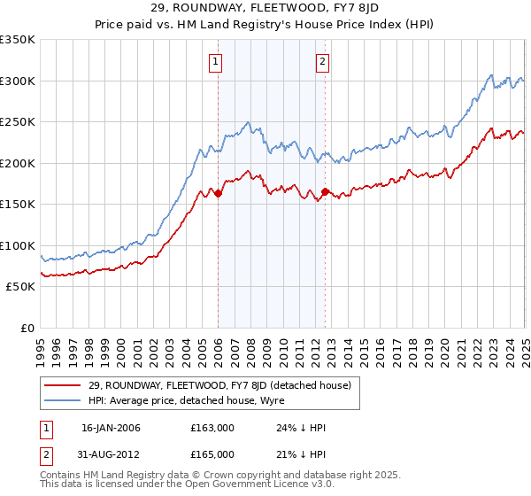 29, ROUNDWAY, FLEETWOOD, FY7 8JD: Price paid vs HM Land Registry's House Price Index