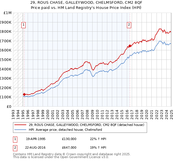 29, ROUS CHASE, GALLEYWOOD, CHELMSFORD, CM2 8QF: Price paid vs HM Land Registry's House Price Index