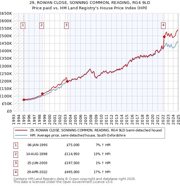 29, ROWAN CLOSE, SONNING COMMON, READING, RG4 9LD: Price paid vs HM Land Registry's House Price Index