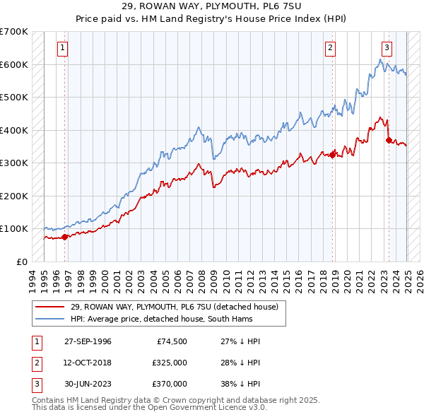 29, ROWAN WAY, PLYMOUTH, PL6 7SU: Price paid vs HM Land Registry's House Price Index