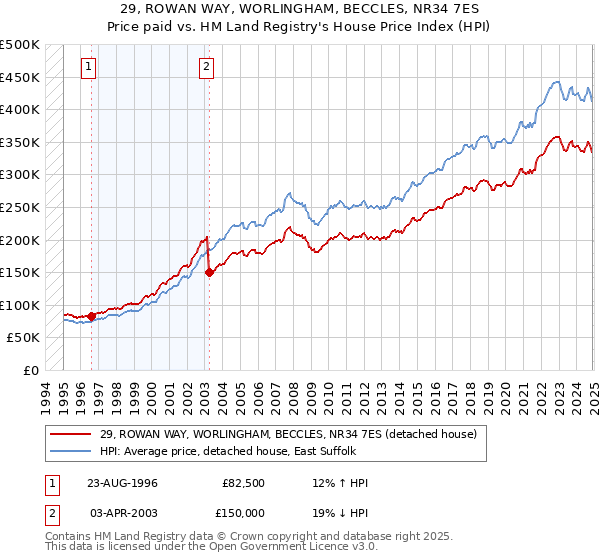 29, ROWAN WAY, WORLINGHAM, BECCLES, NR34 7ES: Price paid vs HM Land Registry's House Price Index