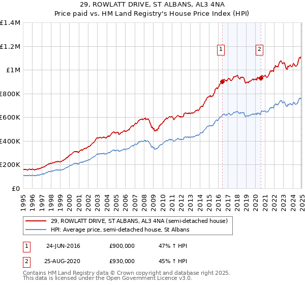 29, ROWLATT DRIVE, ST ALBANS, AL3 4NA: Price paid vs HM Land Registry's House Price Index