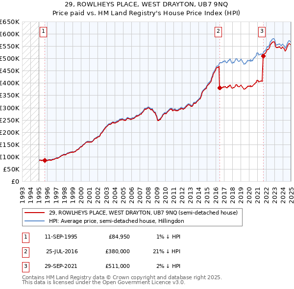 29, ROWLHEYS PLACE, WEST DRAYTON, UB7 9NQ: Price paid vs HM Land Registry's House Price Index
