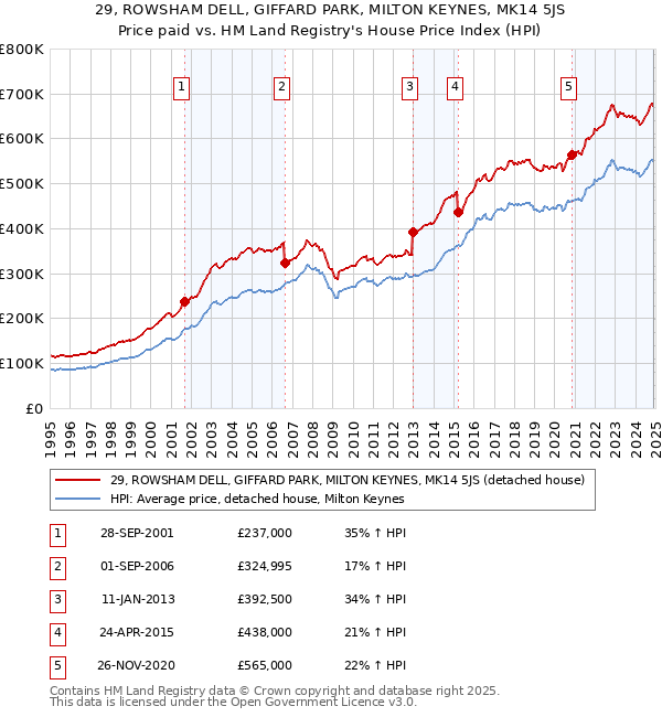 29, ROWSHAM DELL, GIFFARD PARK, MILTON KEYNES, MK14 5JS: Price paid vs HM Land Registry's House Price Index