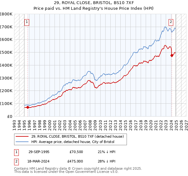 29, ROYAL CLOSE, BRISTOL, BS10 7XF: Price paid vs HM Land Registry's House Price Index