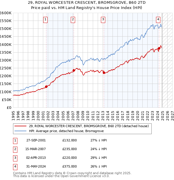 29, ROYAL WORCESTER CRESCENT, BROMSGROVE, B60 2TD: Price paid vs HM Land Registry's House Price Index