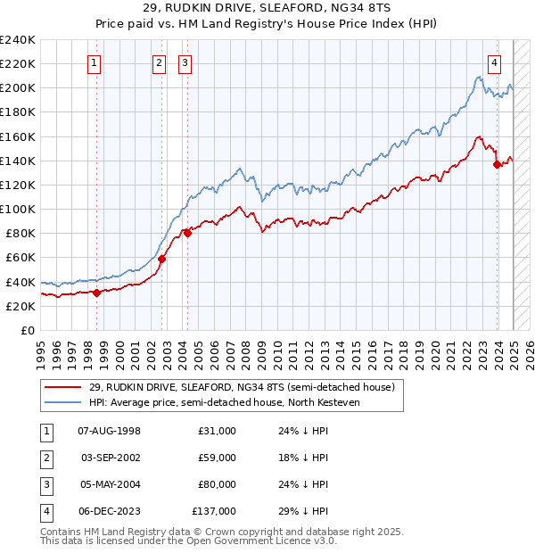 29, RUDKIN DRIVE, SLEAFORD, NG34 8TS: Price paid vs HM Land Registry's House Price Index