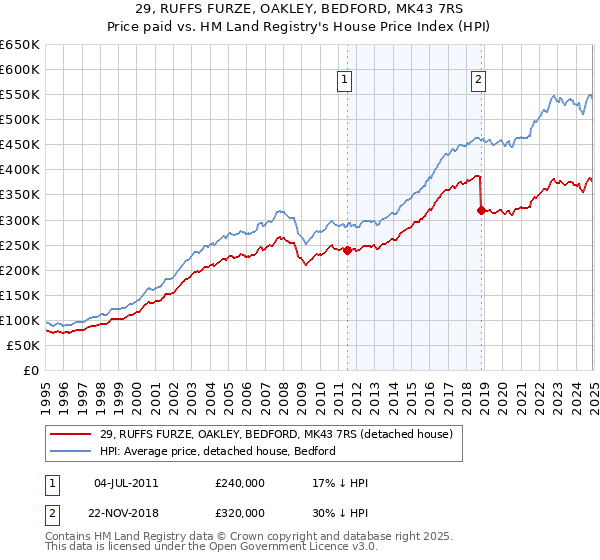 29, RUFFS FURZE, OAKLEY, BEDFORD, MK43 7RS: Price paid vs HM Land Registry's House Price Index