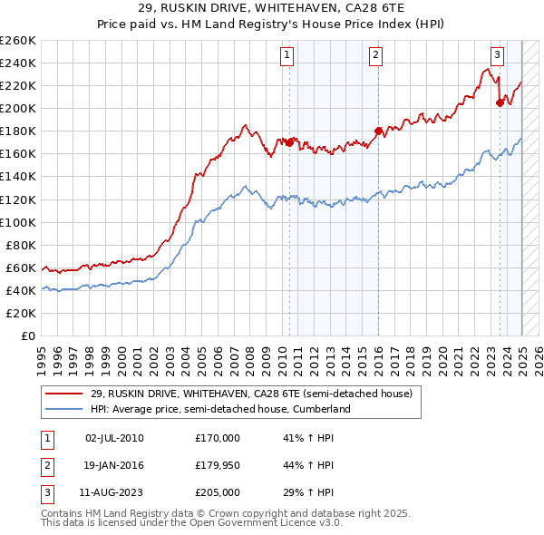 29, RUSKIN DRIVE, WHITEHAVEN, CA28 6TE: Price paid vs HM Land Registry's House Price Index