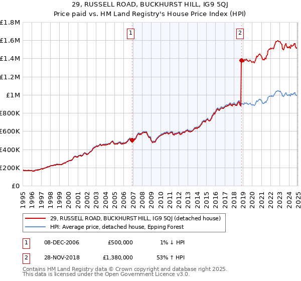 29, RUSSELL ROAD, BUCKHURST HILL, IG9 5QJ: Price paid vs HM Land Registry's House Price Index