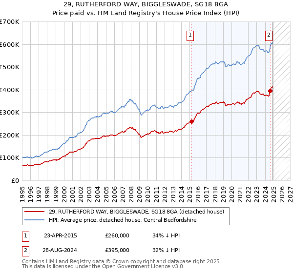29, RUTHERFORD WAY, BIGGLESWADE, SG18 8GA: Price paid vs HM Land Registry's House Price Index