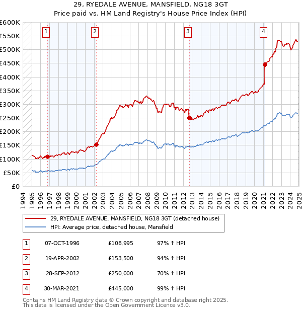 29, RYEDALE AVENUE, MANSFIELD, NG18 3GT: Price paid vs HM Land Registry's House Price Index