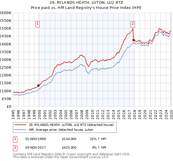 29, RYLANDS HEATH, LUTON, LU2 8TZ: Price paid vs HM Land Registry's House Price Index