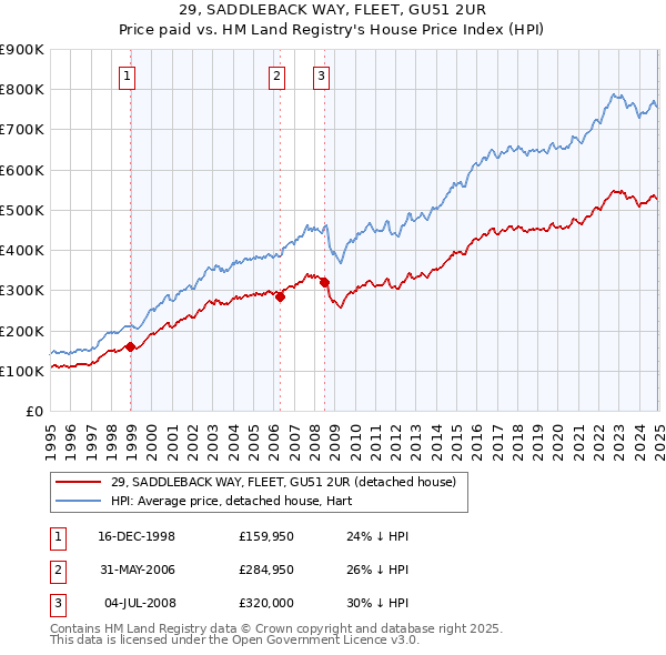 29, SADDLEBACK WAY, FLEET, GU51 2UR: Price paid vs HM Land Registry's House Price Index
