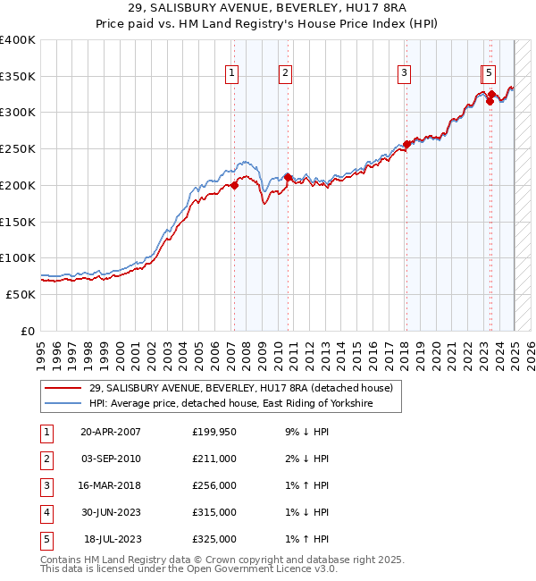 29, SALISBURY AVENUE, BEVERLEY, HU17 8RA: Price paid vs HM Land Registry's House Price Index