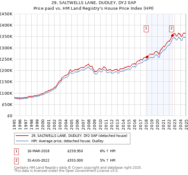 29, SALTWELLS LANE, DUDLEY, DY2 0AP: Price paid vs HM Land Registry's House Price Index