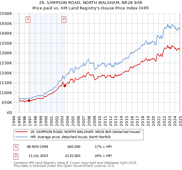 29, SAMPSON ROAD, NORTH WALSHAM, NR28 9AR: Price paid vs HM Land Registry's House Price Index