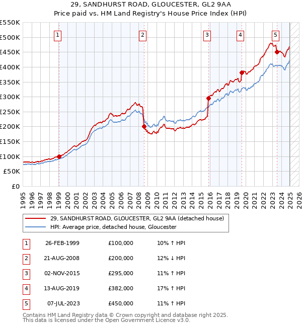 29, SANDHURST ROAD, GLOUCESTER, GL2 9AA: Price paid vs HM Land Registry's House Price Index