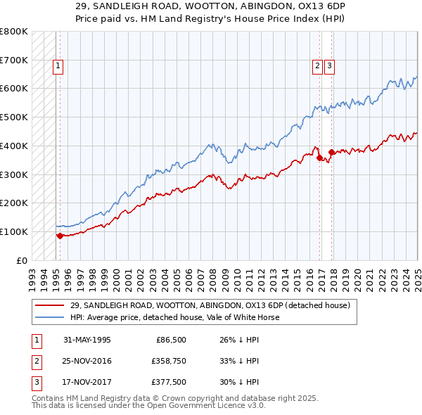 29, SANDLEIGH ROAD, WOOTTON, ABINGDON, OX13 6DP: Price paid vs HM Land Registry's House Price Index
