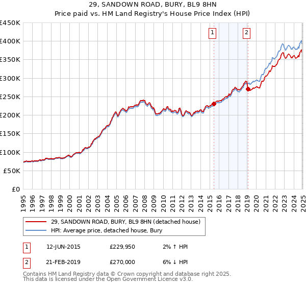 29, SANDOWN ROAD, BURY, BL9 8HN: Price paid vs HM Land Registry's House Price Index
